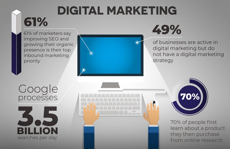 4 Key Digital Marketing Stats For Your Business
