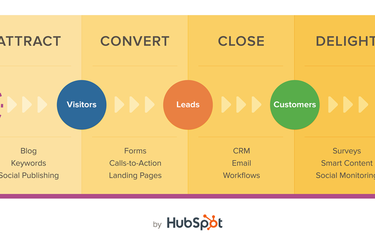 The Inbound Marketing Process