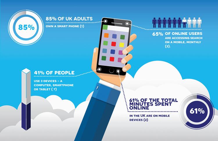 Why Mobile Friendly Website Is So Important
