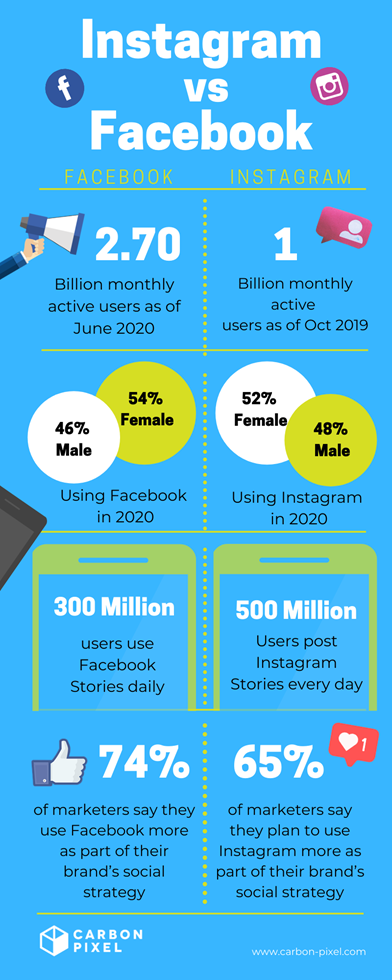 Carbon Pixel Statistics on Facebook vs Instagram